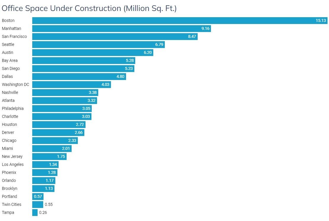 https://www.worldpropertyjournal.com/news-assets-2/US%20Office%20Space%20Under%20Construction%202023.jpg